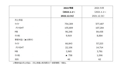 横滨橡胶 发布2022年度合并财报 销售额和收益均创历史新高