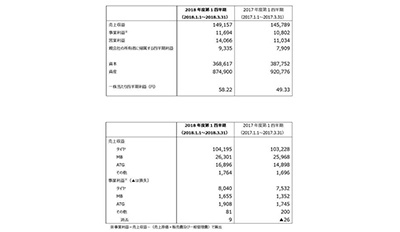 横滨橡胶 2018年第一季度合并报表显示增收增益，达成过去最高销售额