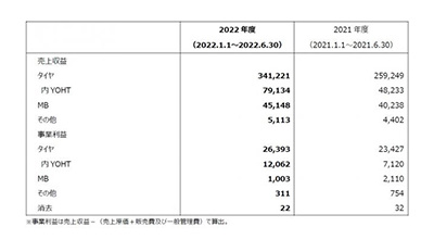 横滨橡胶 2022年上半年实现销售额和营业利润双增长