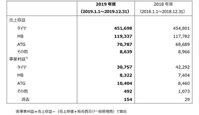 横滨橡胶 2019年度合并财报显示当期利润创历史新高，年终股息将提高2日元