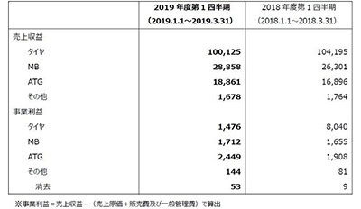 横滨橡胶 发布2019年第一季度合并报表 对于2019年的业绩预期进行调高修正