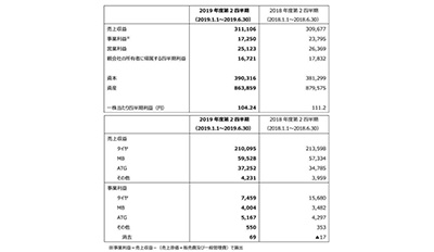 横滨橡胶 发布2019财年第二季度合并财务报表，销售额为历史最高