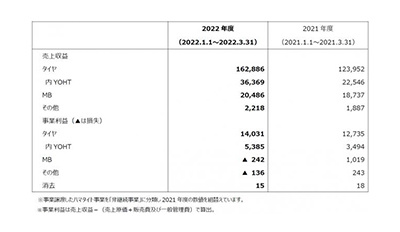 横滨橡胶 2022年度第一季度合并财报：增收减益