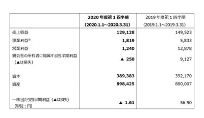 横滨橡胶 发布2020年第一季度合并财务报表