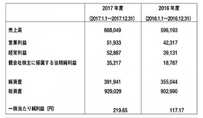 横滨橡胶 2017年度合并报表显示增收增益 达成过去最高销售额，营业利润增长22.7%