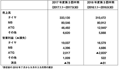 横滨橡胶2017年第三季度合并报表显示增收增益，营业利润增长39.7%，达过去最高额