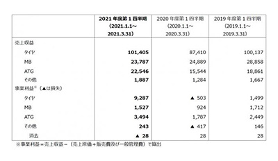 横滨橡胶 发布2021年第一季度合并财报 销售额和季度利润创历史新高