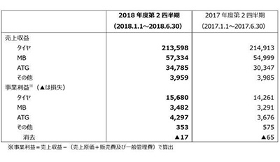 横滨橡胶 2018年第二季度合并报表显示增收增益，达成过去最高销售额及营业利润