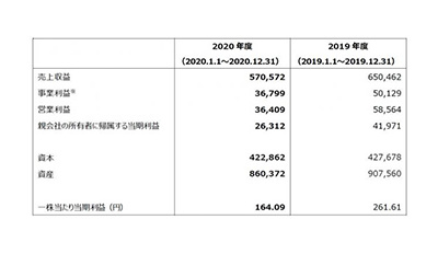 横滨橡胶 发布2020年度合并财报 第四季度收益创历史新高