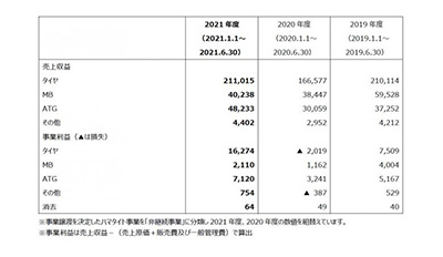 横滨橡胶 发布2021年第二季度合并财报 利润创历史新高