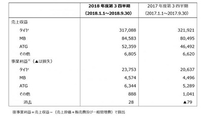 横滨橡胶 发布2018年第三季度合并报表，增收减利