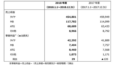 横滨橡胶 2018年度合并报表显示增收减益