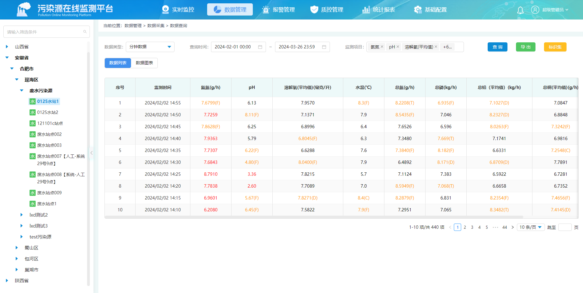 提供查看數據圖表，使用戶能夠直觀地了解監測數據歷史趨勢