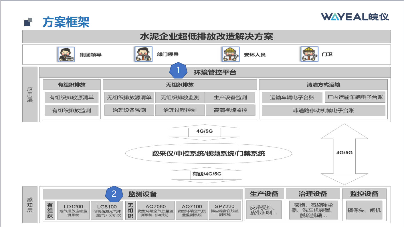 水泥企業(yè)超低排放改造解決方案