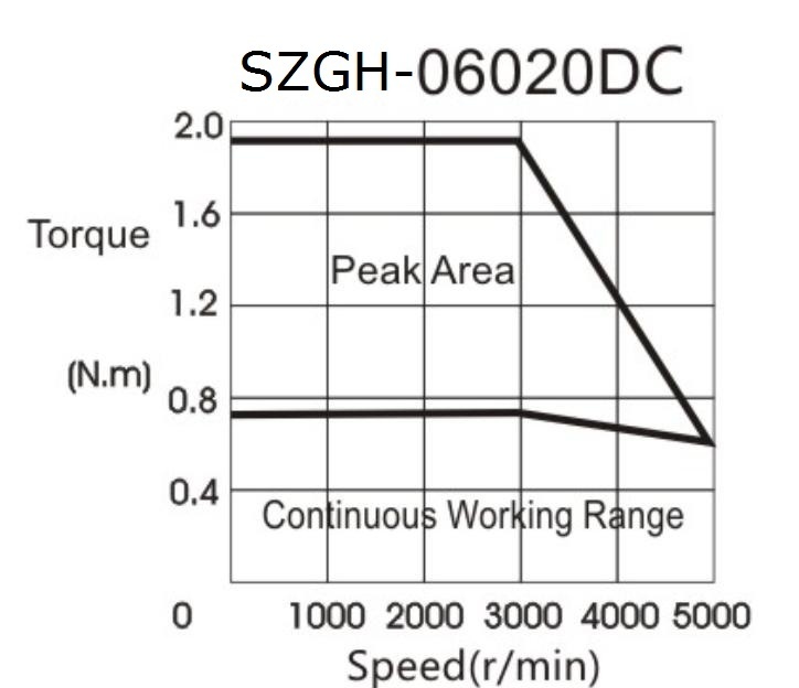 SZGH-06020DC 200W Servo Motor-ShenZhen GuanHong Automation