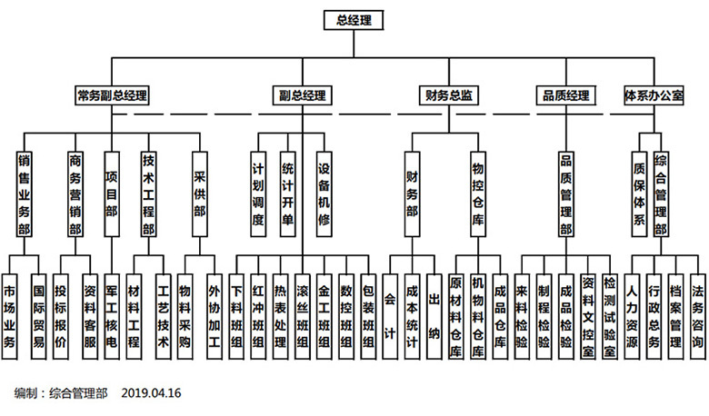 組織架構(gòu)