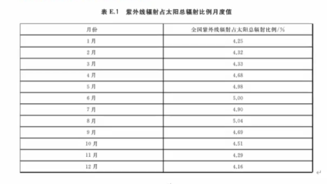 紫外线月度值