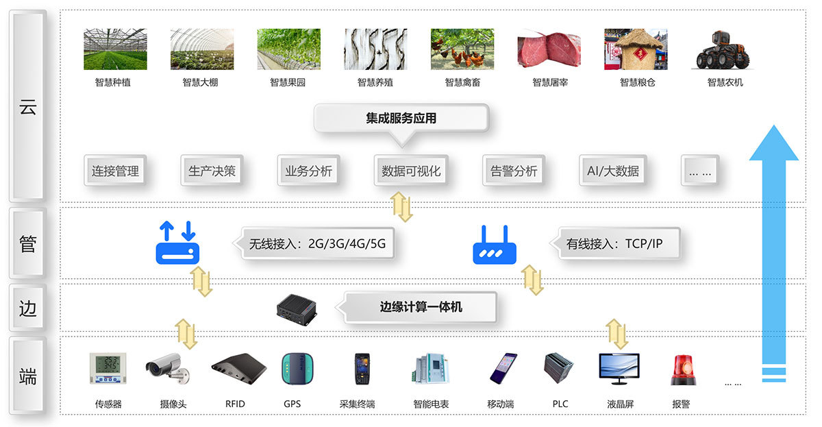 智慧农业 智慧农业