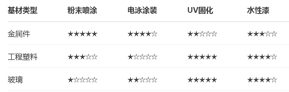 不同基材的涂装工艺选择指南