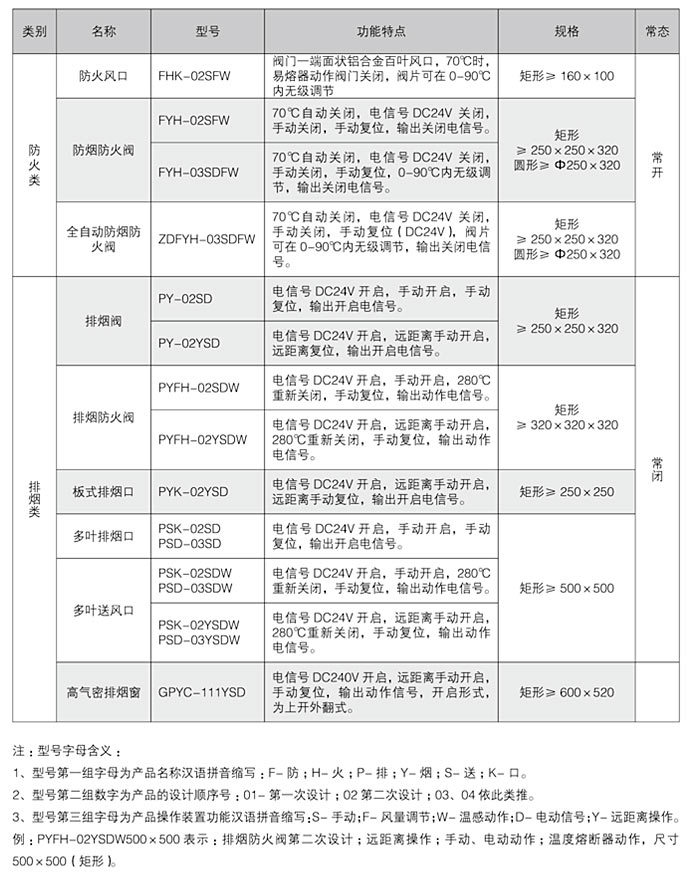 通風防火閥門