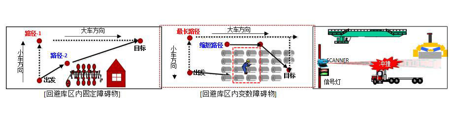 障礙避讓技術(shù)