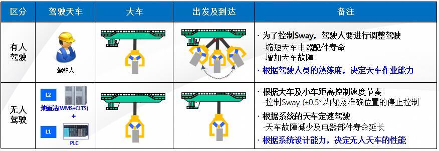 天車(chē) PLC Anti-Sway 及正確位置的停止控制技術(shù)