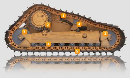 What does the “four wheel and one belt” of an excavator refer to?