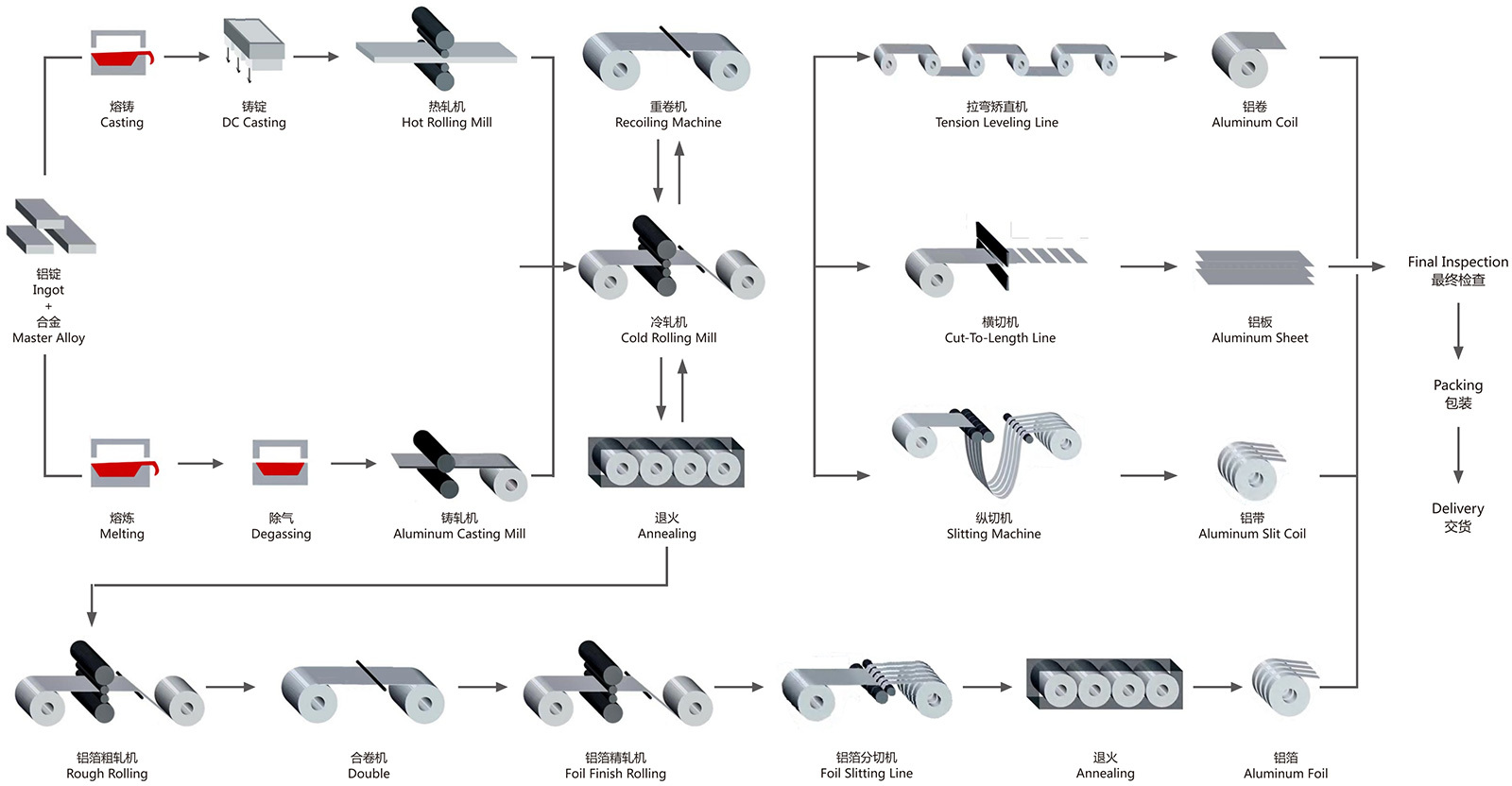 Laminadora en frío de cuatro rodillos Diagrama de proceso