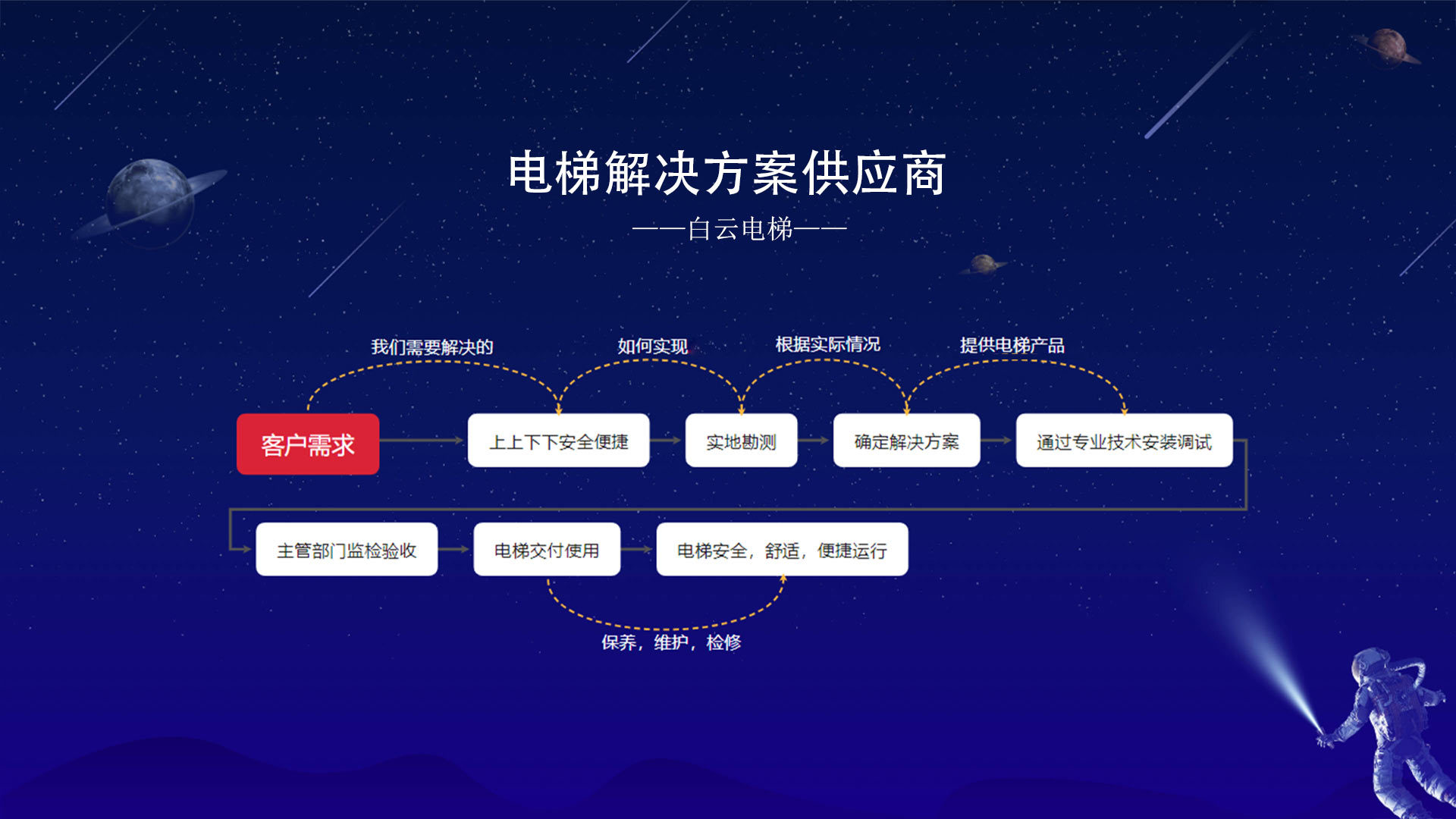 解決方案