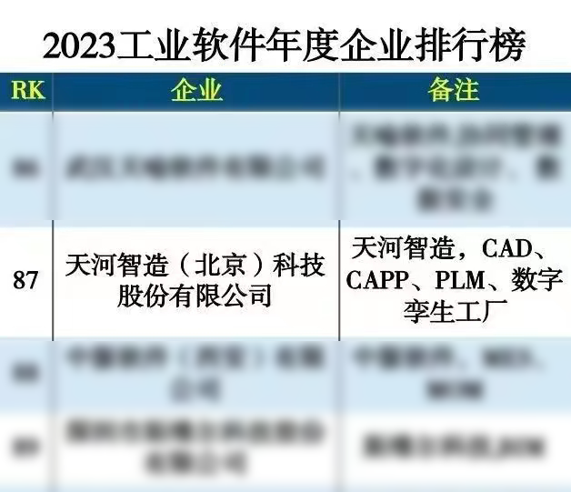 年度百强！天河软件上榜2023工业软件年度企业排行榜TOP100
