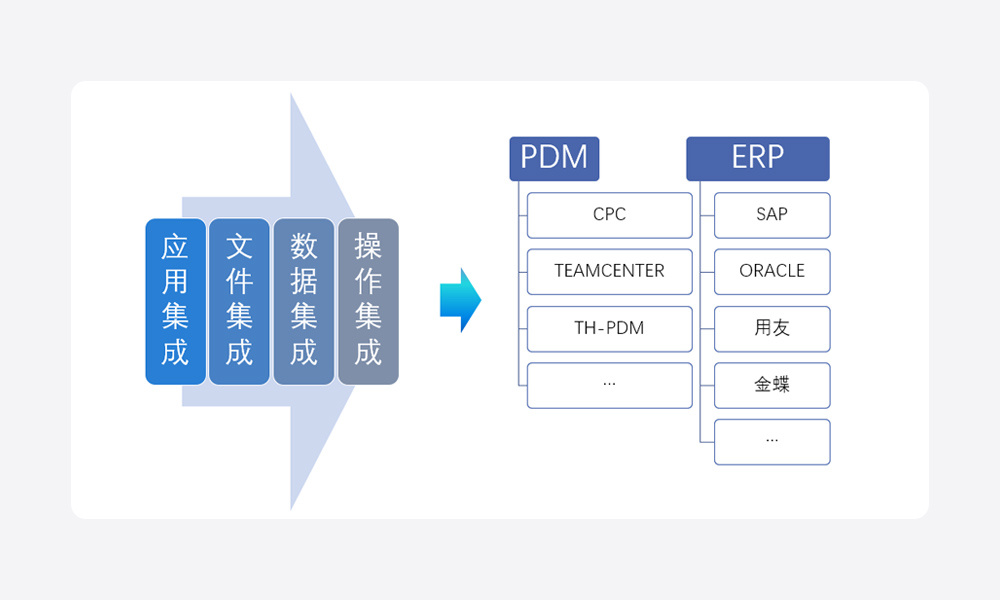 PDM/ERP集成