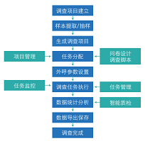 智能調查系統