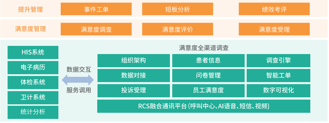 醫院滿意度調查