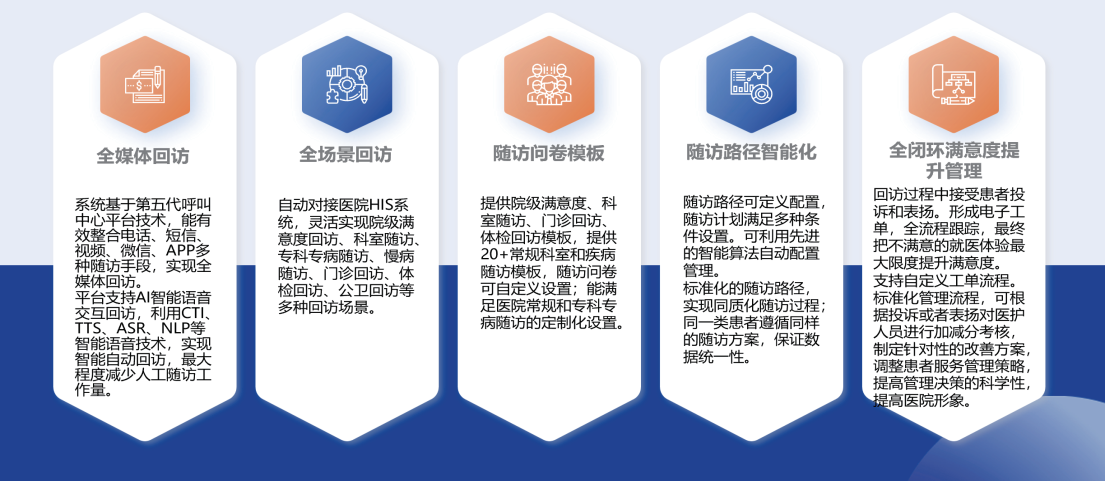醫院智慧隨訪