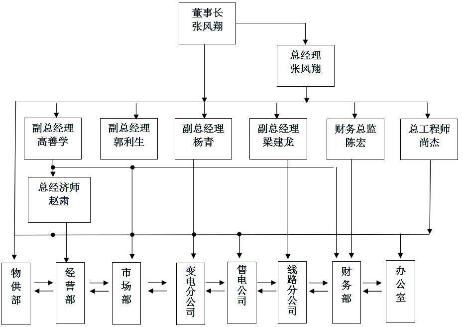 組織機構