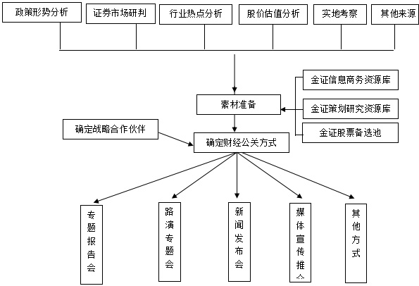  投資顧問