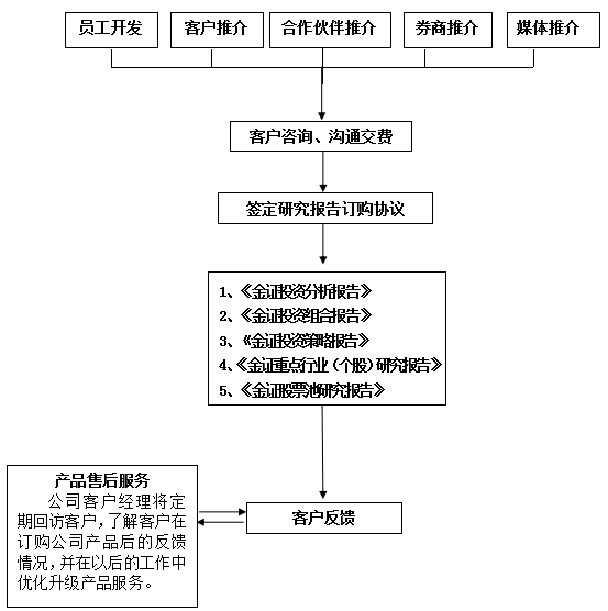  投資顧問