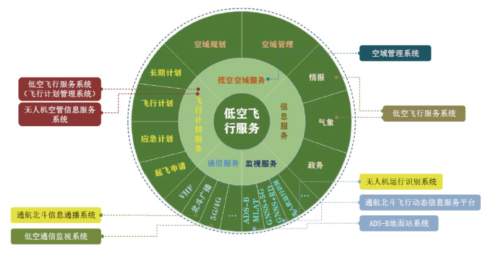 低空空中交通管理解決方案 低空空中交通管理解決方案