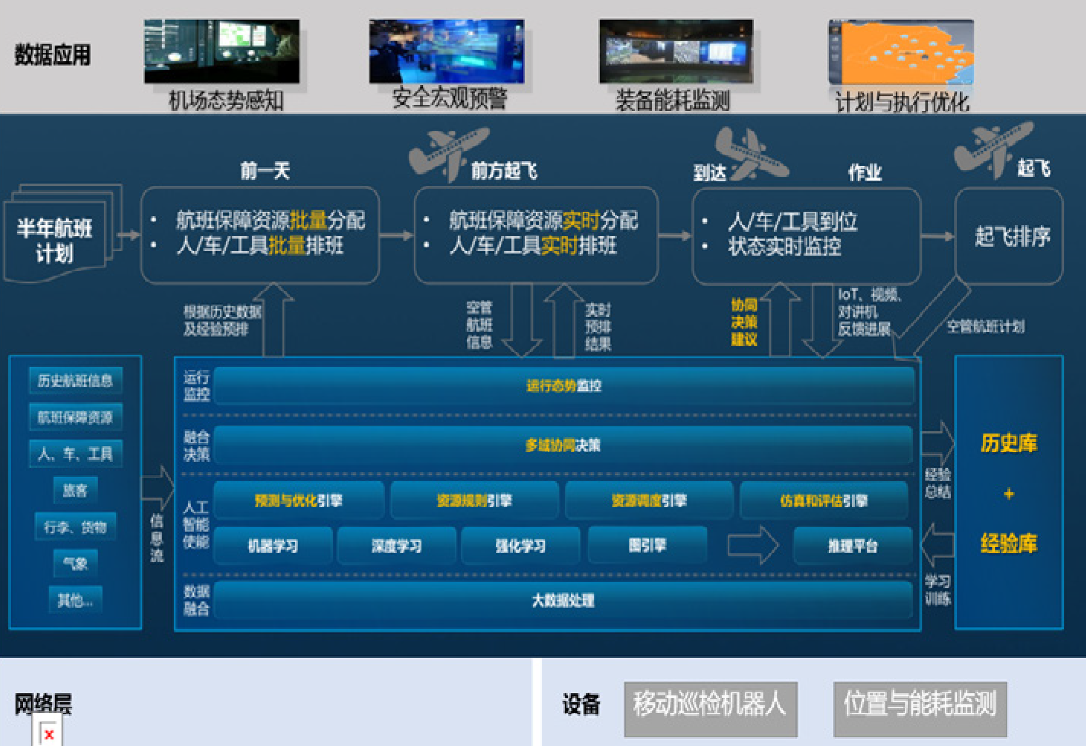 智慧機(jī)場(chǎng)系統(tǒng)