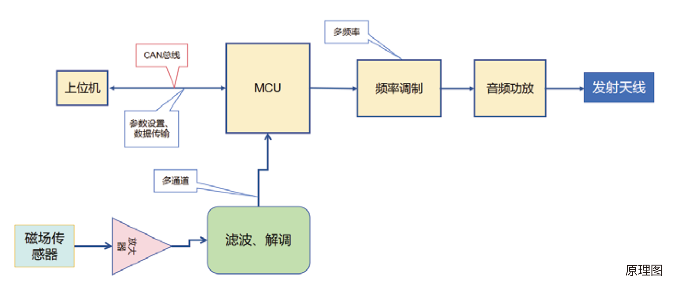 水下磁通信收發(fā)機(jī) 水下磁通信收發(fā)機(jī)
