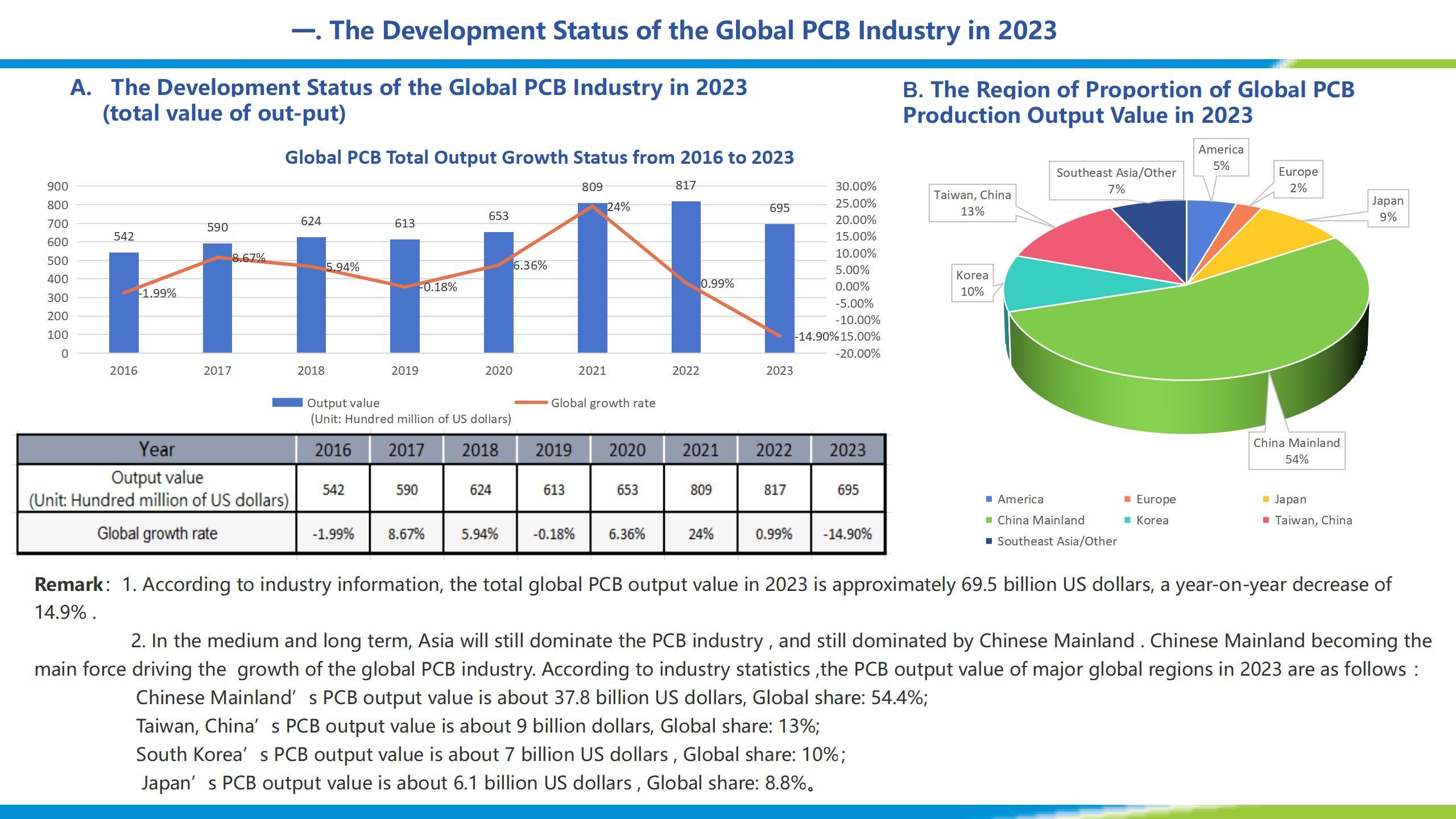 Brief Report on the Development of Chinese Printed Circuit Boards