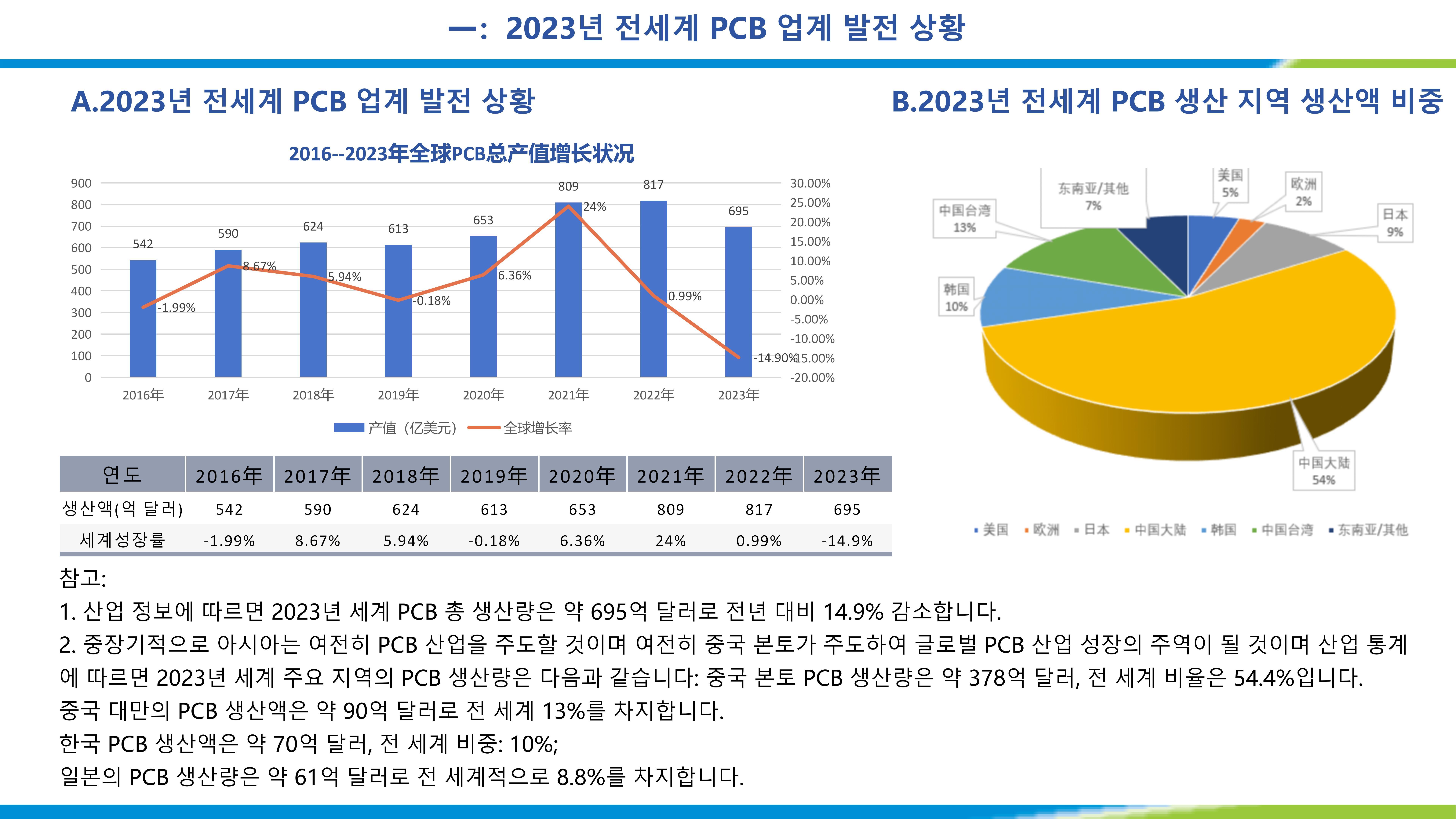 중국 회로기판 발전 브리핑