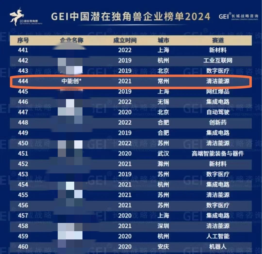 Zhongneng Chuang has been listed on the 2024 China Potential Unicorn Enterprise List, as reported by official media in Changzhou