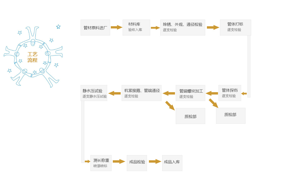 工藝流程