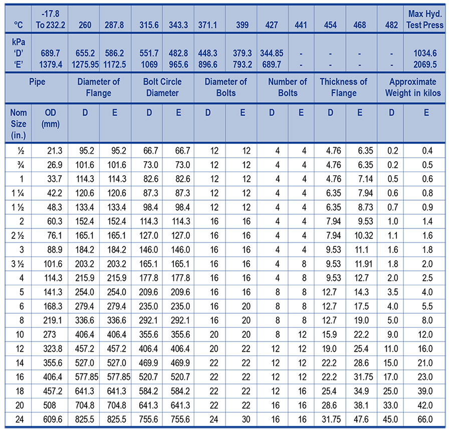BS10 TABLE D/E BLIND-Ouhao Pipeline Equipment | Flange | Pipe Fitting