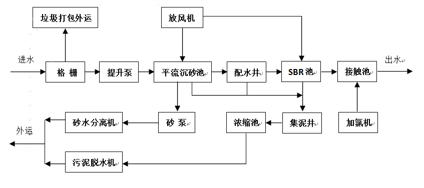 污水处理