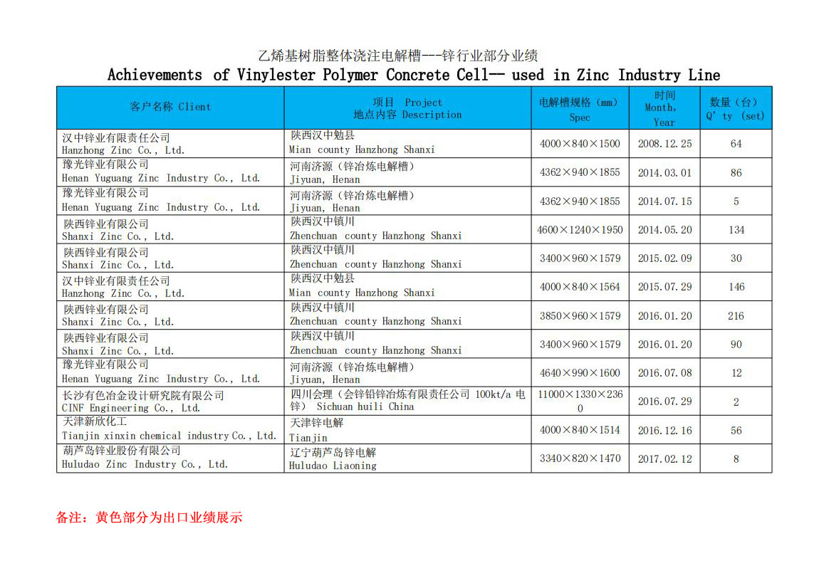 锌行业部分业绩