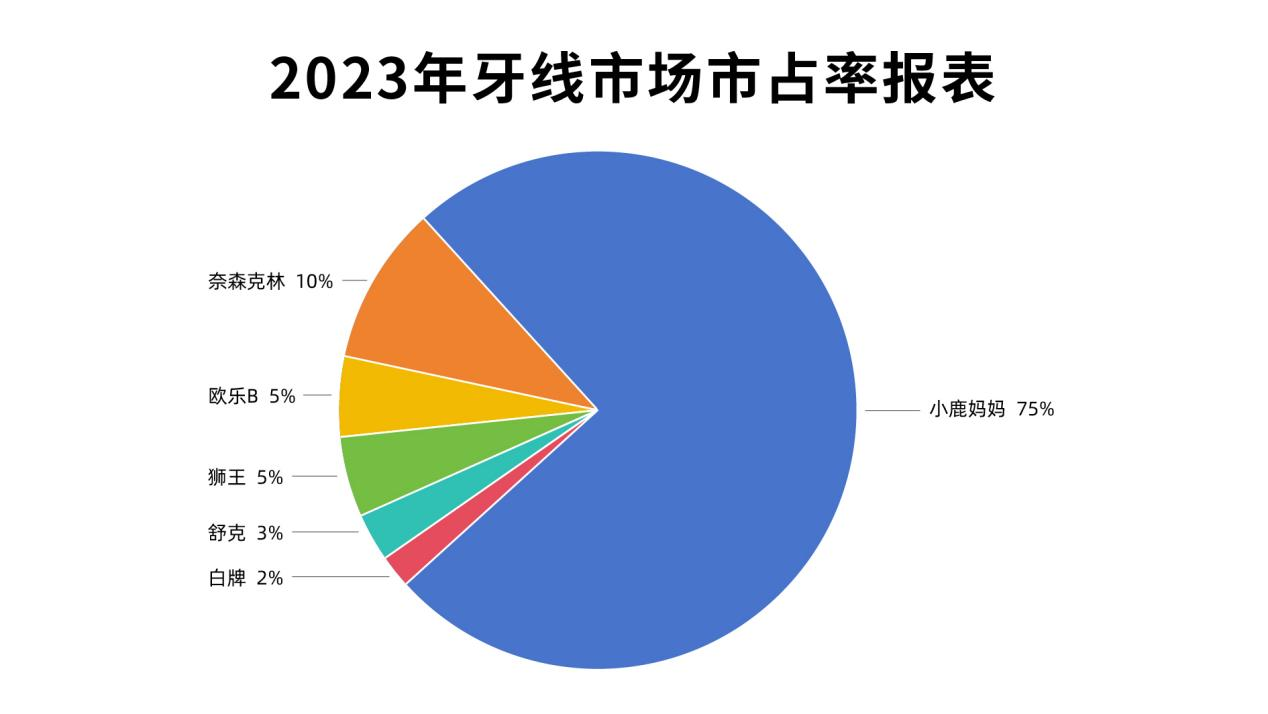 小鹿妈妈牙线市场集中度高，展现巨大的增长潜力！