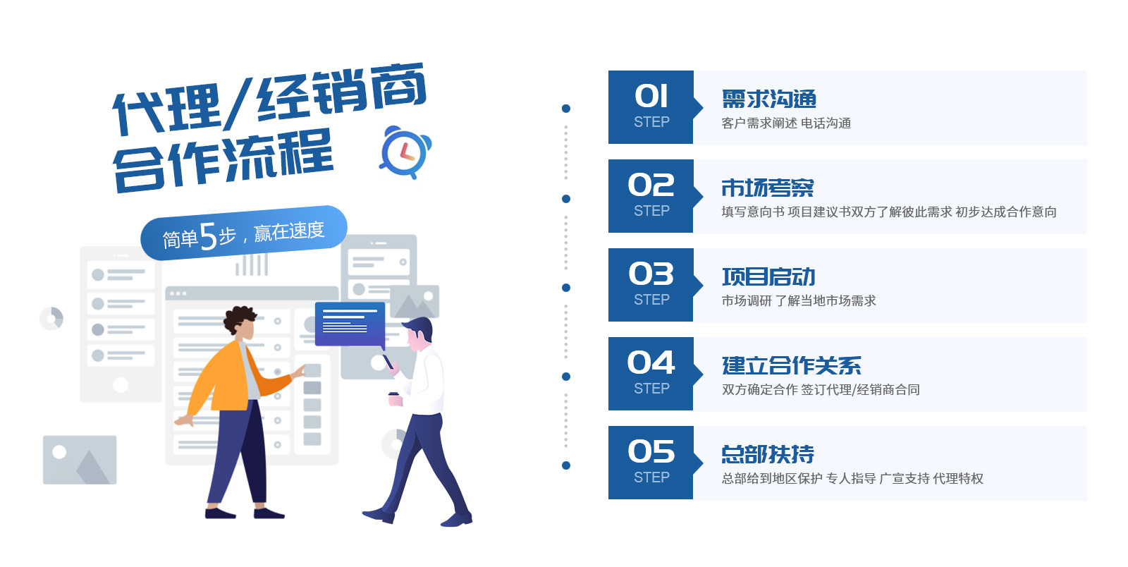 合作流程