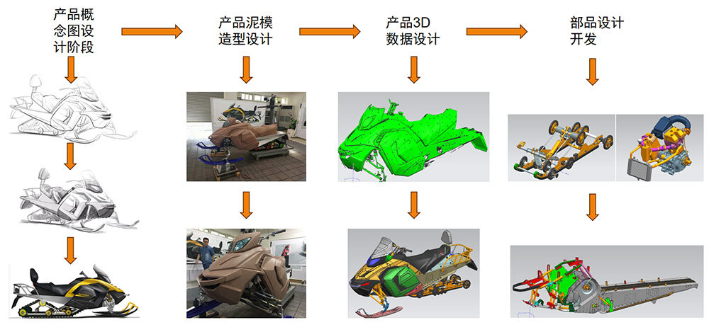 研发